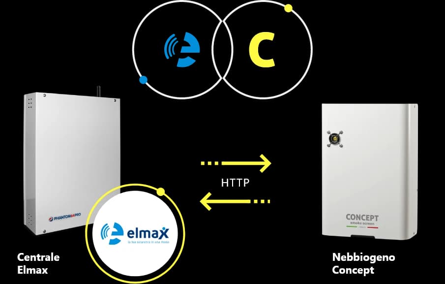 Una centrale di allarme Elmax e un generatore nebbiogeno Concept collegati da frecce nei due sensi.