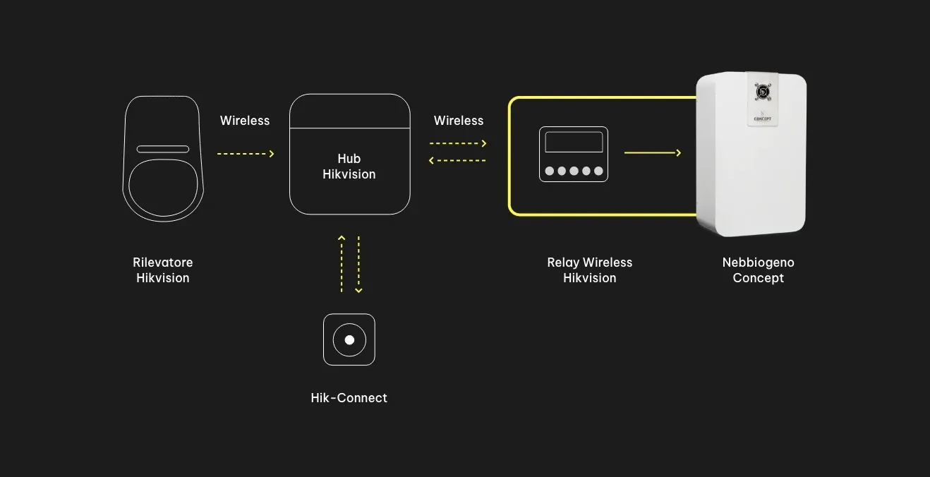 Schema della catena di integrazione: rilevatore Hikvision, hub Hikvision, relay wireless Hikvision e generatore nebbiogeno Concept, con Hik-Connect collegato all’hub.